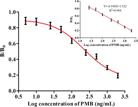 elisa kit standard curve|elisa standard curve analysis.